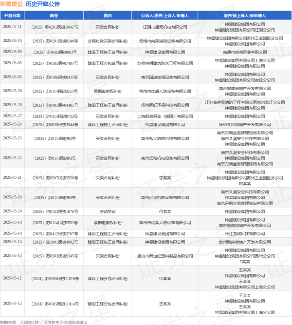 免费股票配资平台官网 钟星建设作为被告/被上诉人的1起涉及买卖合同纠纷的诉讼将于2025年5月13日开庭