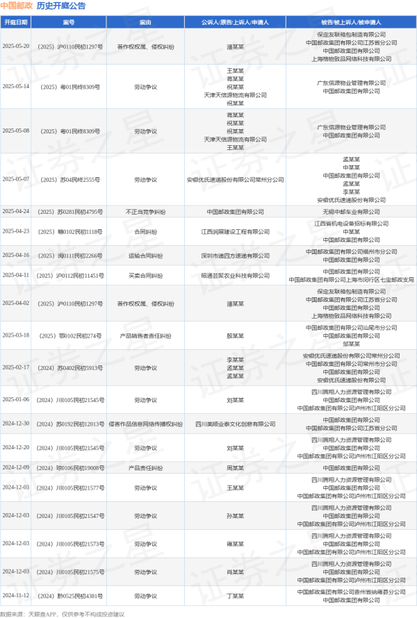 线上配资之家网 中国邮政作为被告/被上诉人的1起涉及著作权权属、侵权纠纷的诉讼将于2025年5月20日开庭