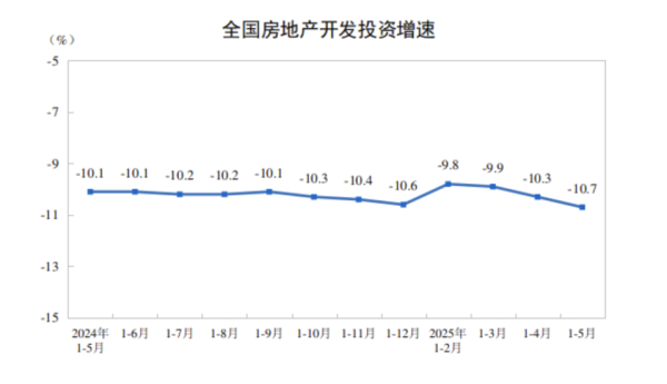配资平台炒股 前5月全国房屋新开工面积降幅收窄，多个核心城市拍出高溢价地块