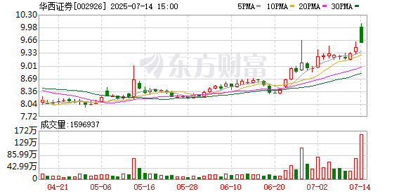 配资平台有哪些 12年稳赚3.59亿元？华西证券当起房东 年均收租近3000万元